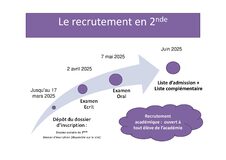 Galerie photo Etapes du recrutement