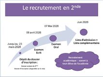 Galerie photo Etapes du recrutement - Dossier de candidature en bas de page